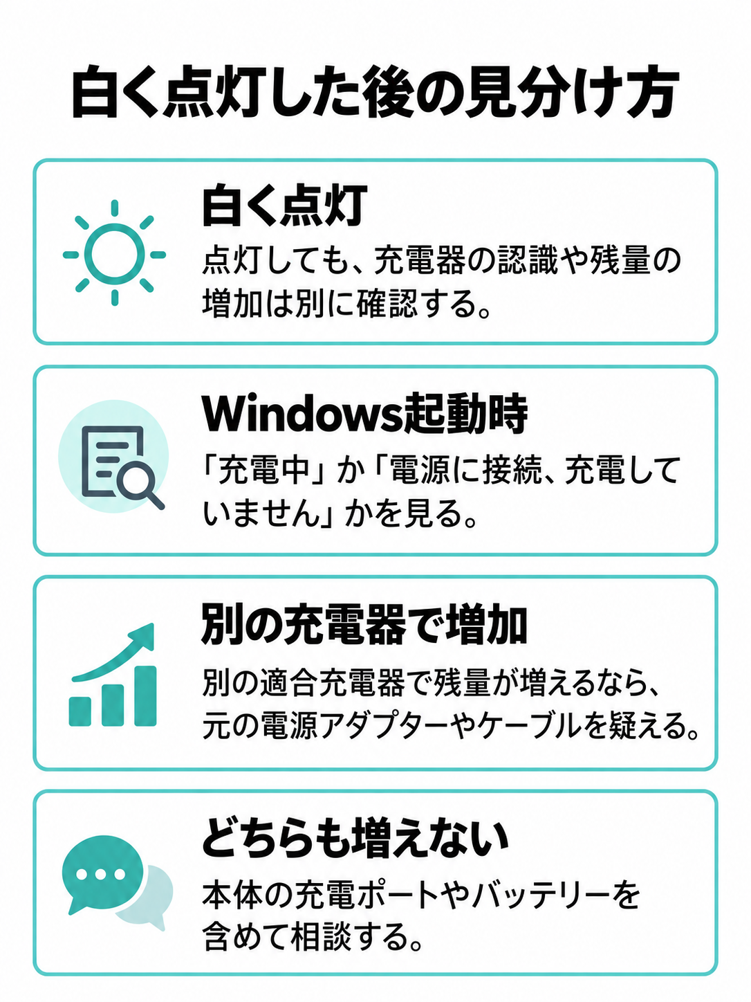 白い点灯を出発点に、Windowsの表示と別の適合充電器で残量が増えるかを分けて見る図。