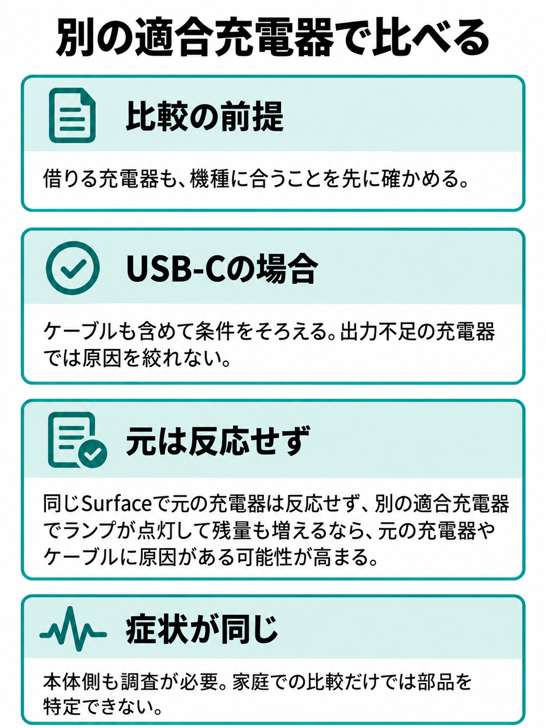 同じSurfaceで元の充電器は反応せず、別の適合充電器ではランプが点灯して残量も増える場合と、症状が同じ場合を比べる図。