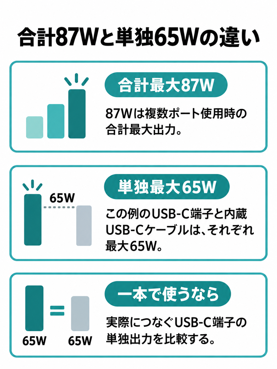 例に挙げた製品の合計最大出力87Wと、USB-C端子または内蔵ケーブルを単独で使う場合の最大65Wを分けた比較図。