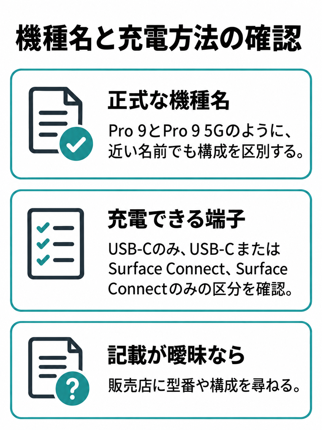 Surfaceの正式な機種名、充電できる端子の区分、販売情報が曖昧な場合の確認先を並べた図。