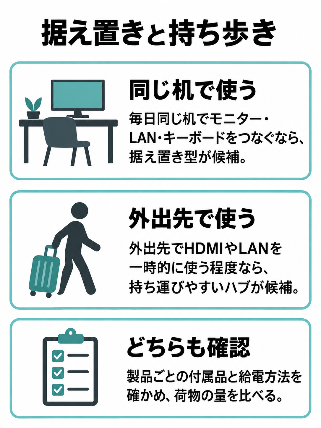 毎日同じ机で使う場合と外出先で一時的に使う場合を分け、付属品と給電方法の確認を添えた比較図。