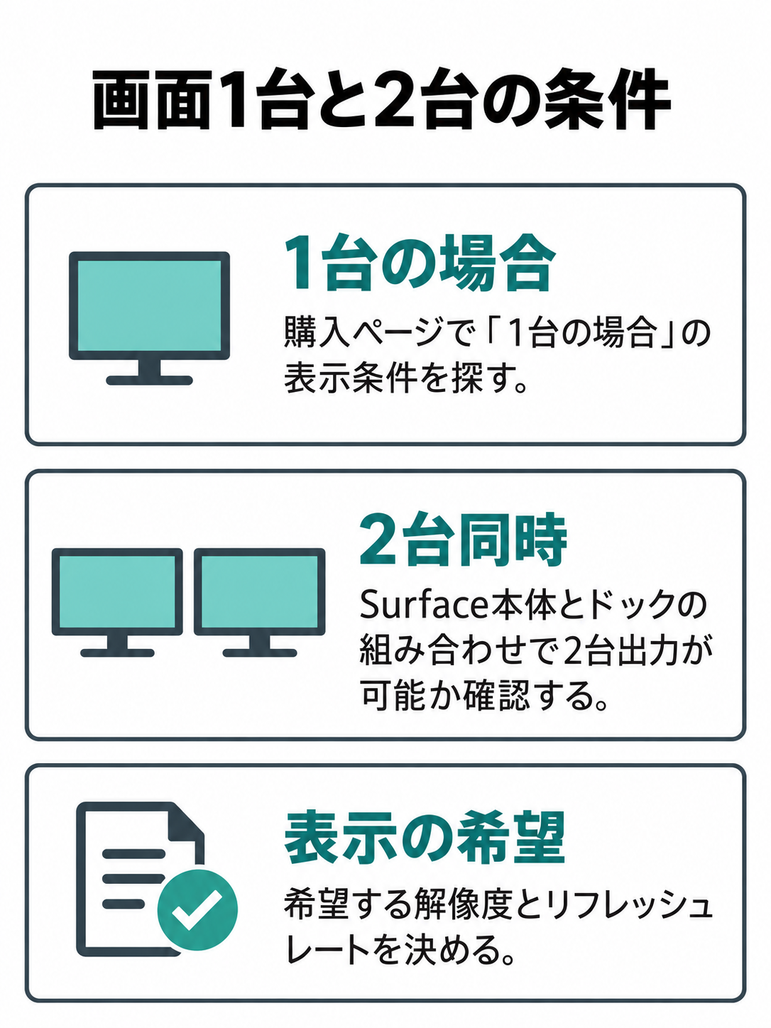 モニター1台の場合と2台同時の場合の注記を比較し、解像度と更新回数も確認する図。