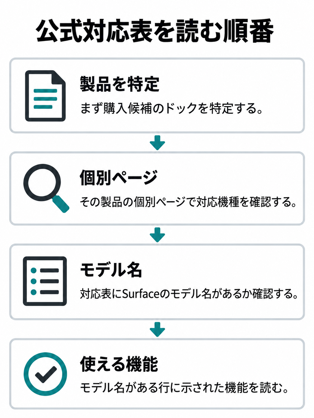 ドックの製品特定、個別ページ、対応モデル名、その行の機能へと進む確認順を示す図。
