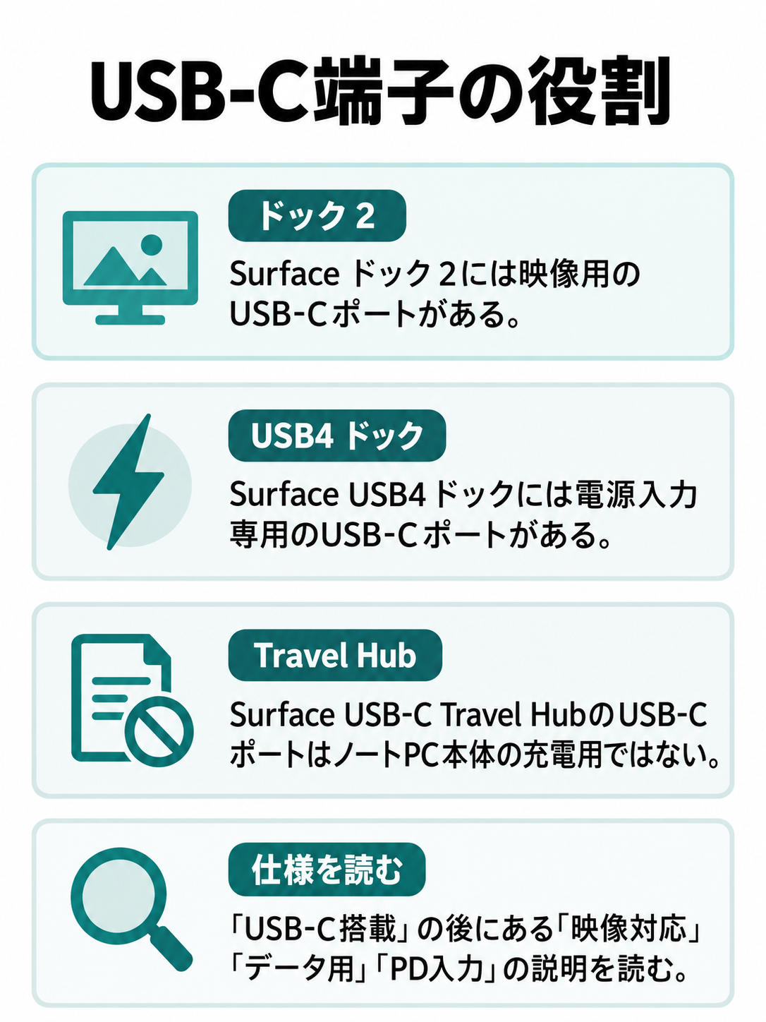 Surface ドック 2、Surface USB4 ドック、Surface USB-C Travel HubでUSB-C端子の役割が異なることを示す比較図。