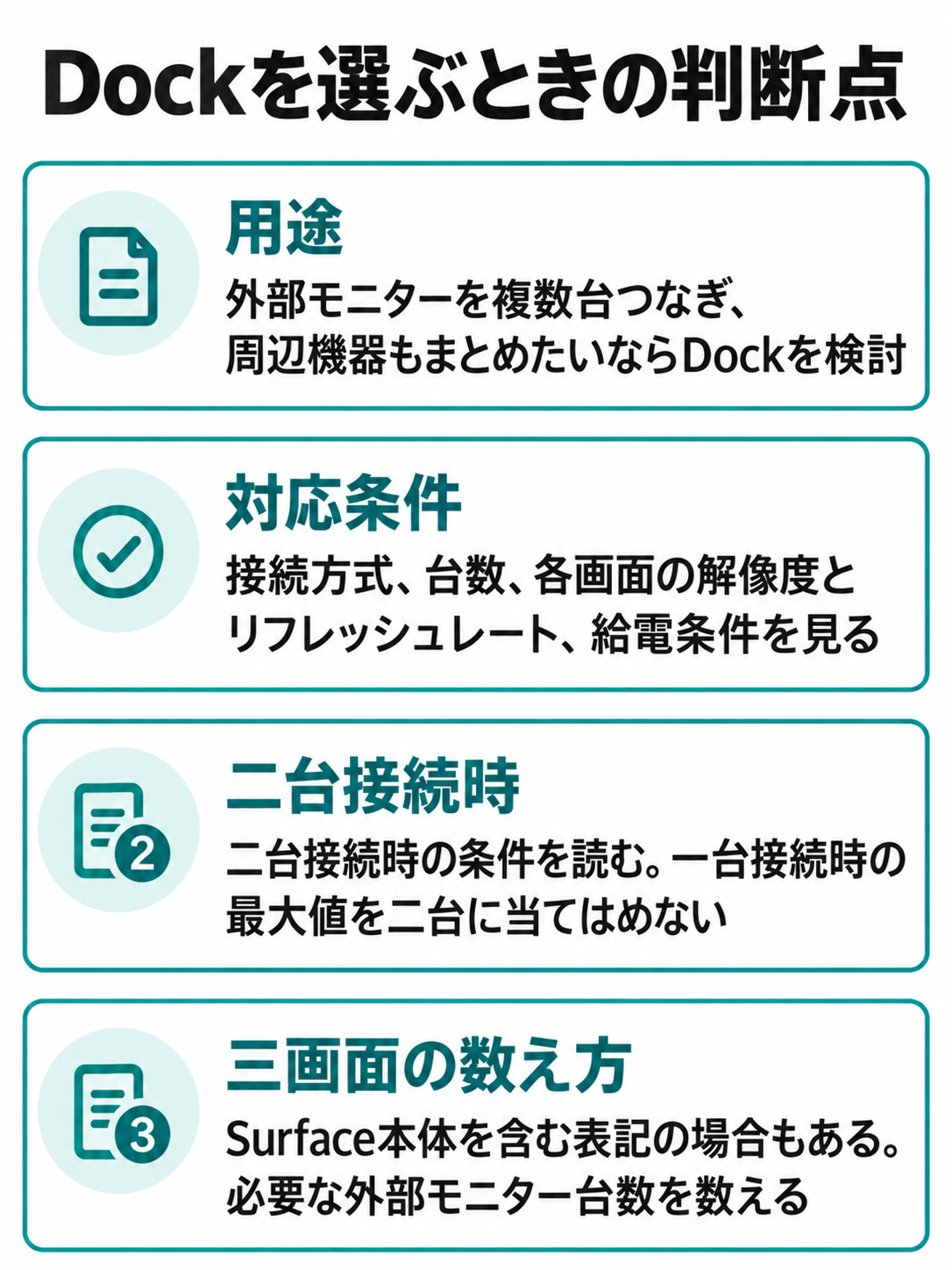 Dockを検討する用途、接続方式と表示条件、二台接続時の仕様、三画面の数え方を確認する図。
