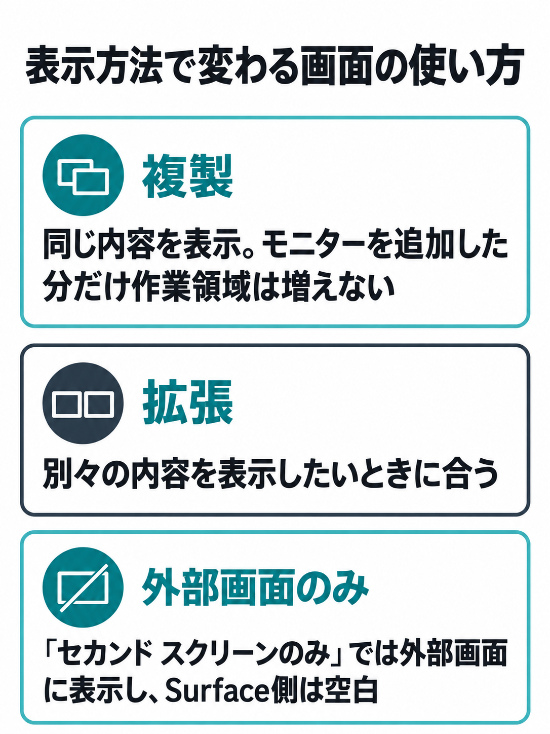 複製、拡張、セカンド スクリーンのみで、二つの画面に表示する内容や作業領域がどう違うかを示す図。