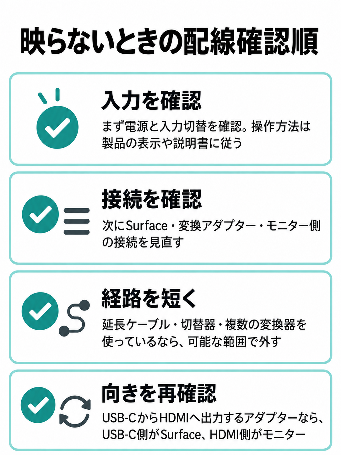 映らない場合に、モニターの入力、各接続、使用中の延長機器、変換の向きを順に確認する図。