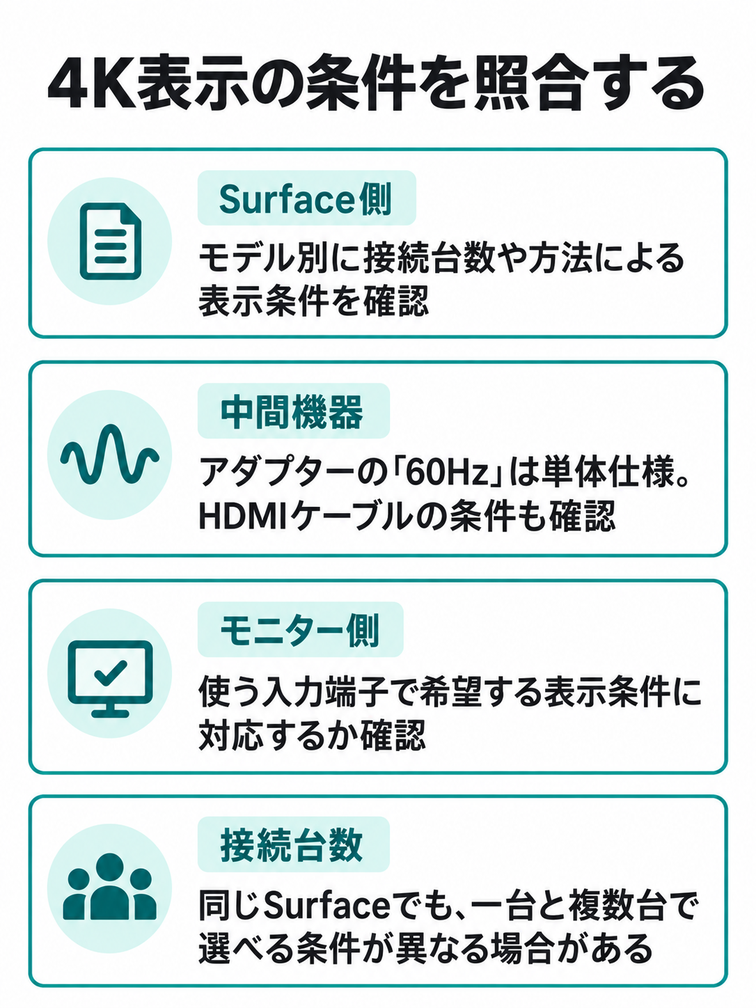 4K表示を希望する際に、Surfaceのモデルと接続台数、アダプターとケーブル、モニターの入力端子を照合する図。