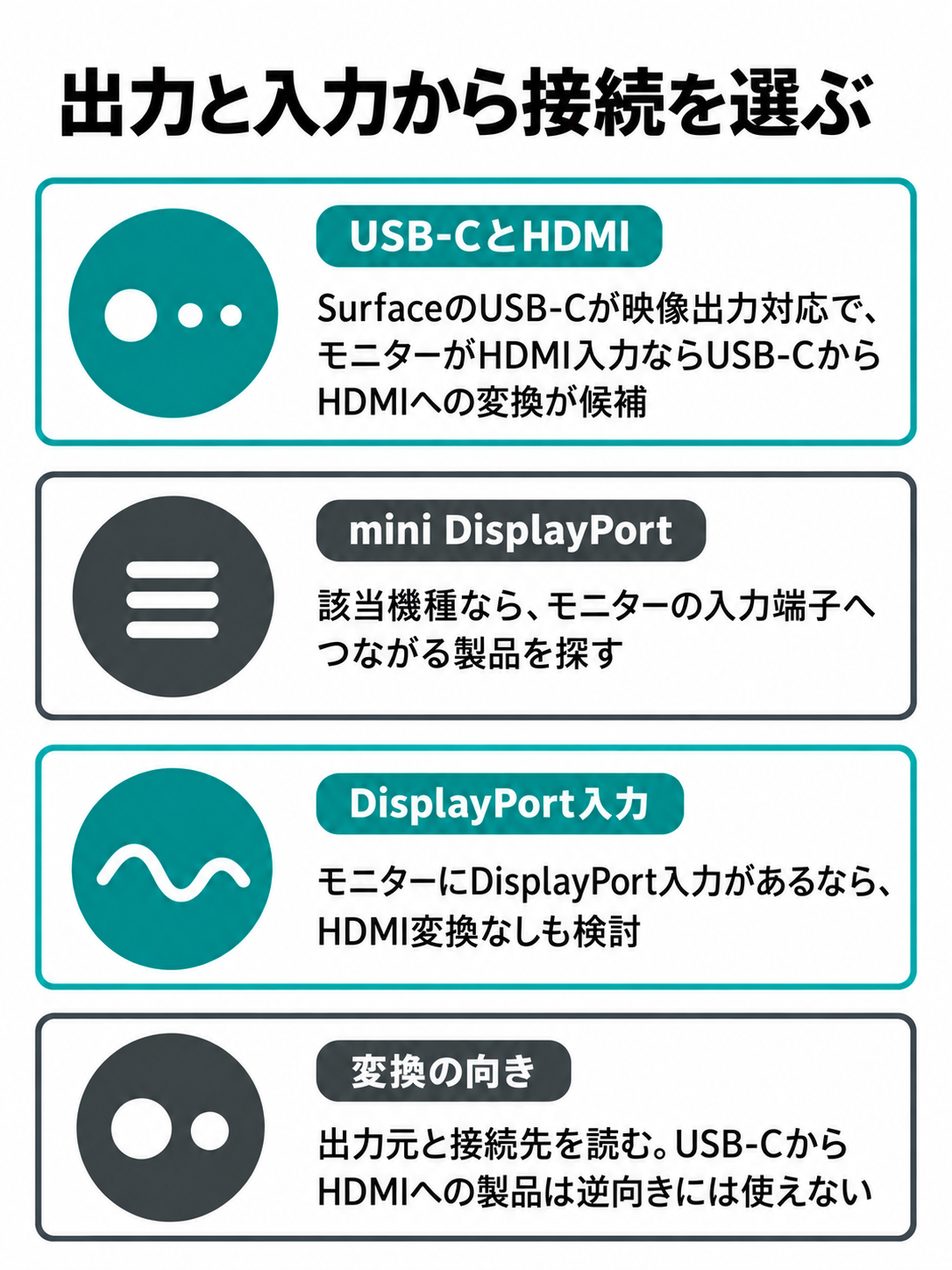 Surfaceの映像出力とモニターの入力に応じ、USB-CからHDMI、mini DisplayPortから入力端子、DisplayPort入力を比較する図。
