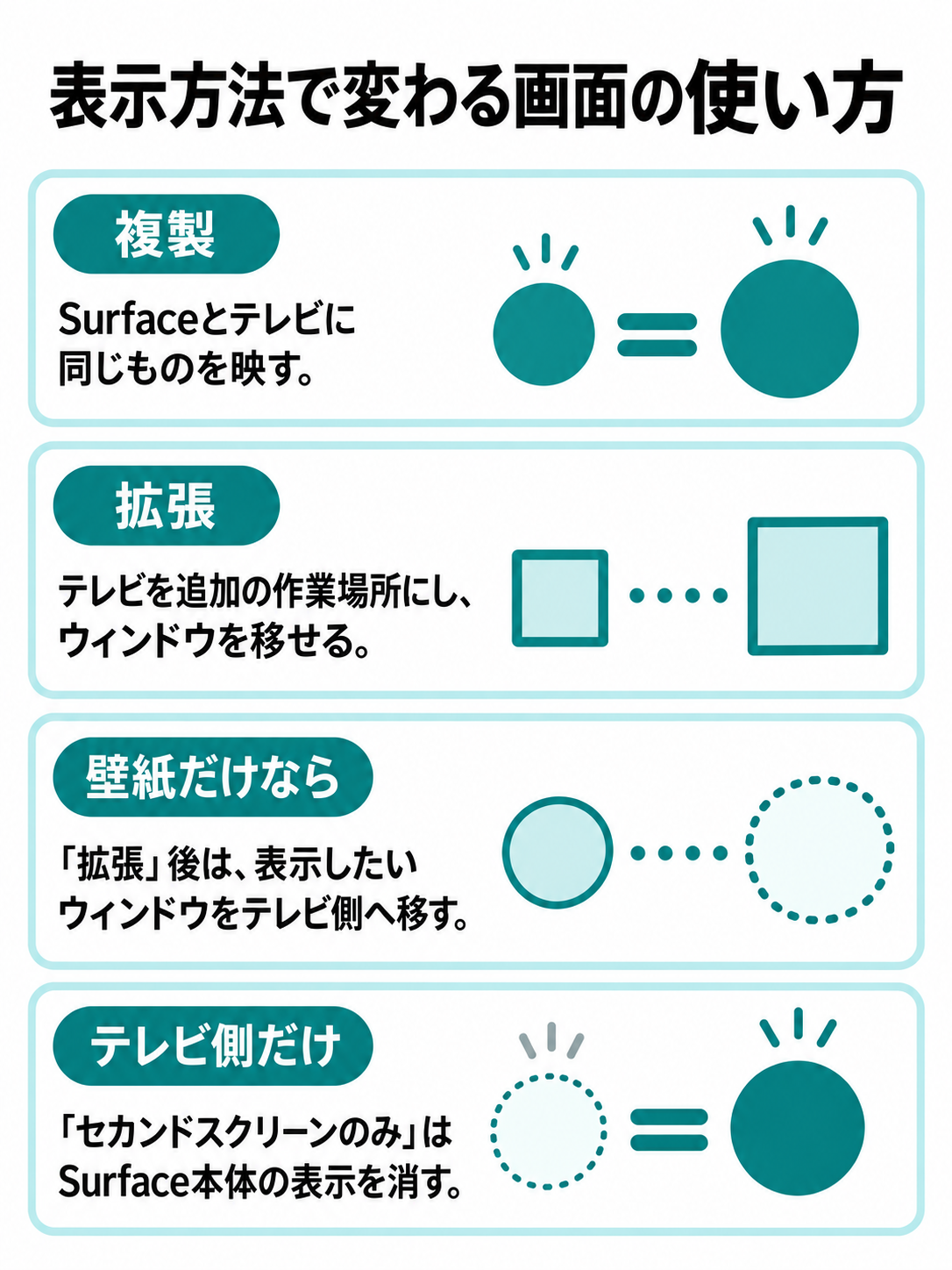複製、拡張、セカンドスクリーンのみの違いと、拡張で壁紙だけ映る場合の対応を示す比較図。