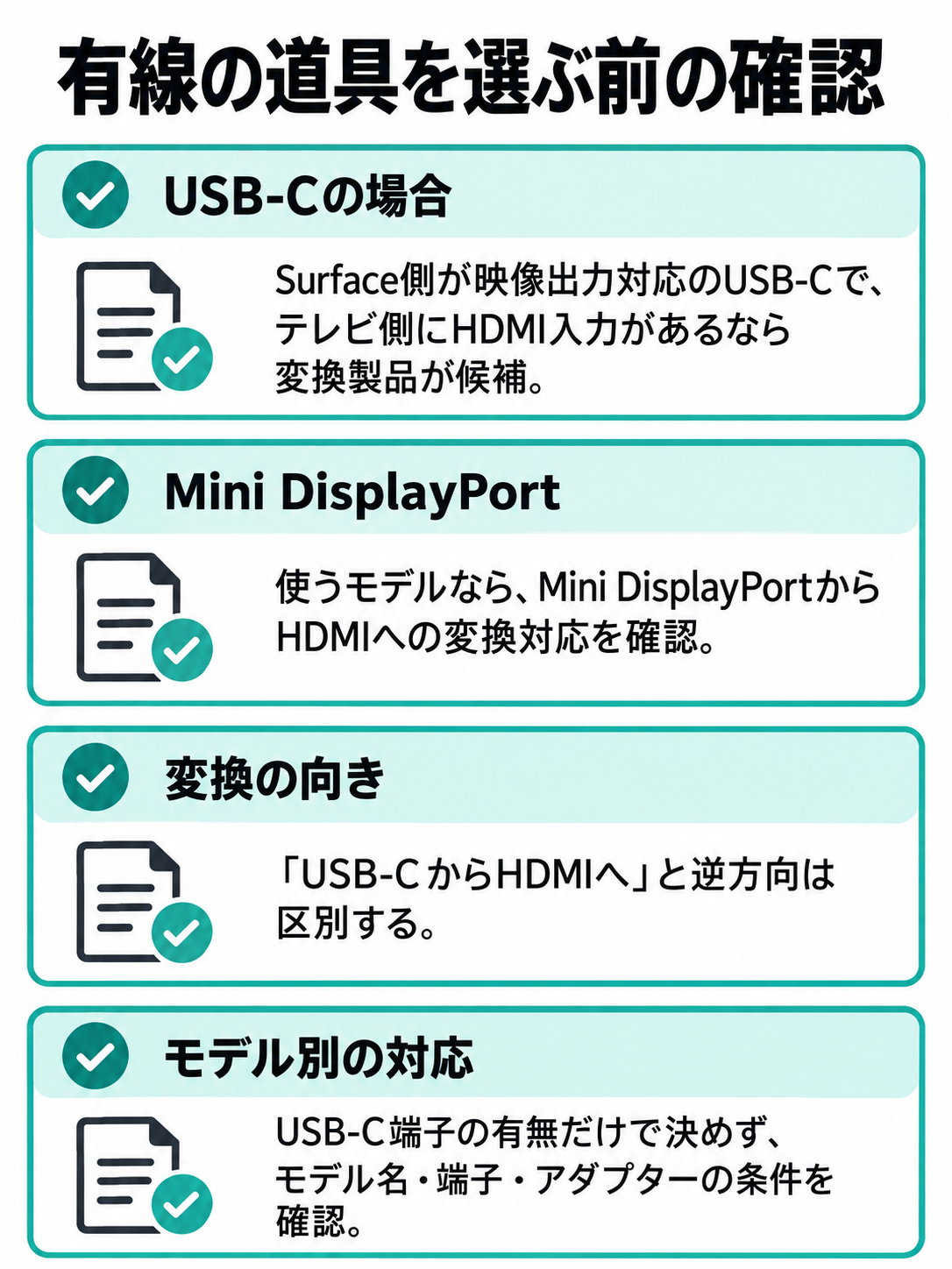 Surfaceの端子と映像出力対応、テレビ側のHDMI入力、変換方向を確認するチェック図。