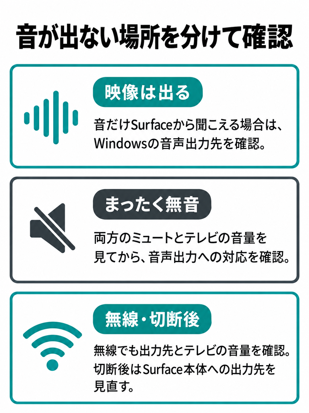 音声の出力先、ミュートと音量、ケーブルや変換アダプター、切断後の出力先を確認する図。