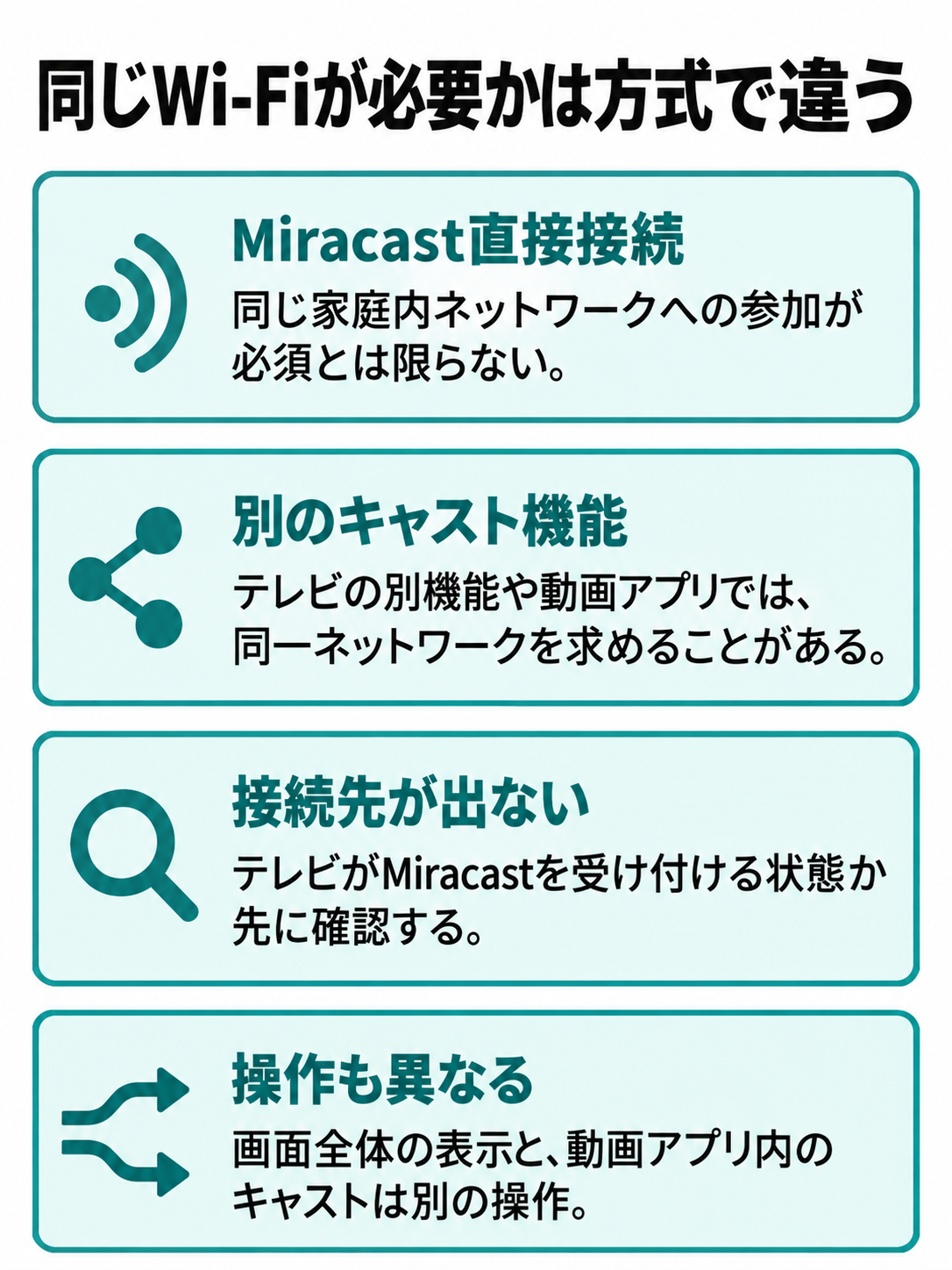 Miracastの直接接続と別のキャスト機能で、同一ネットワークの要否が異なることを示す比較図。