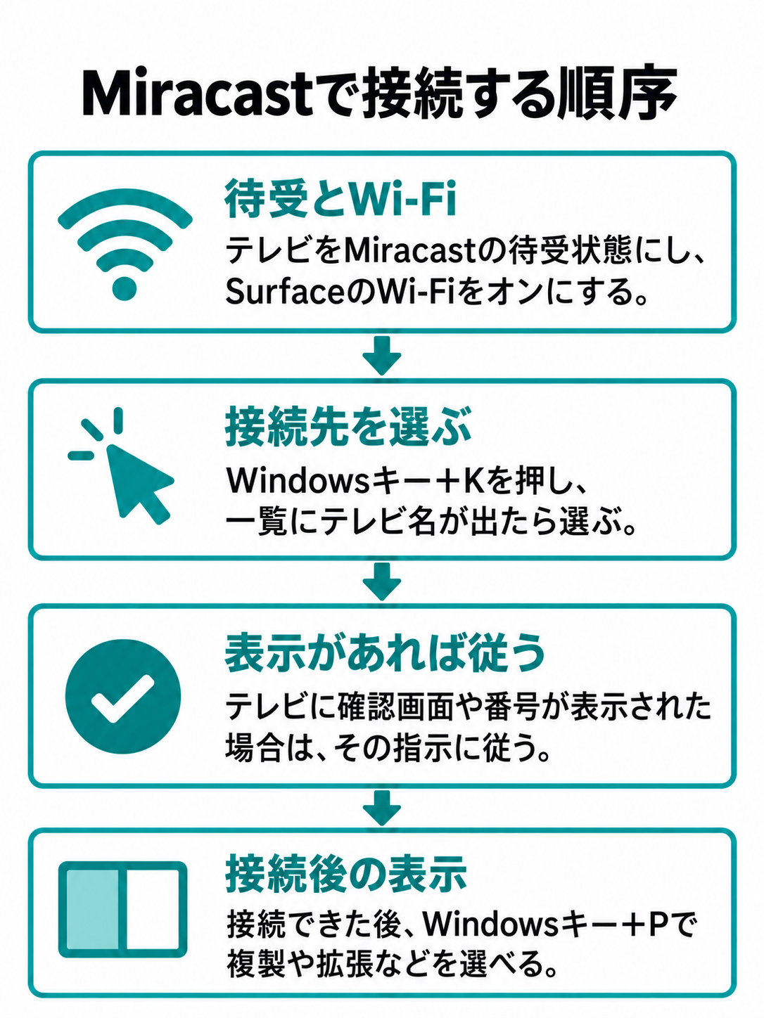 テレビを待受状態にしてWi-Fiをオンにし、Windowsキー＋Kで接続先を選び、接続後に表示方法を選ぶ手順図。