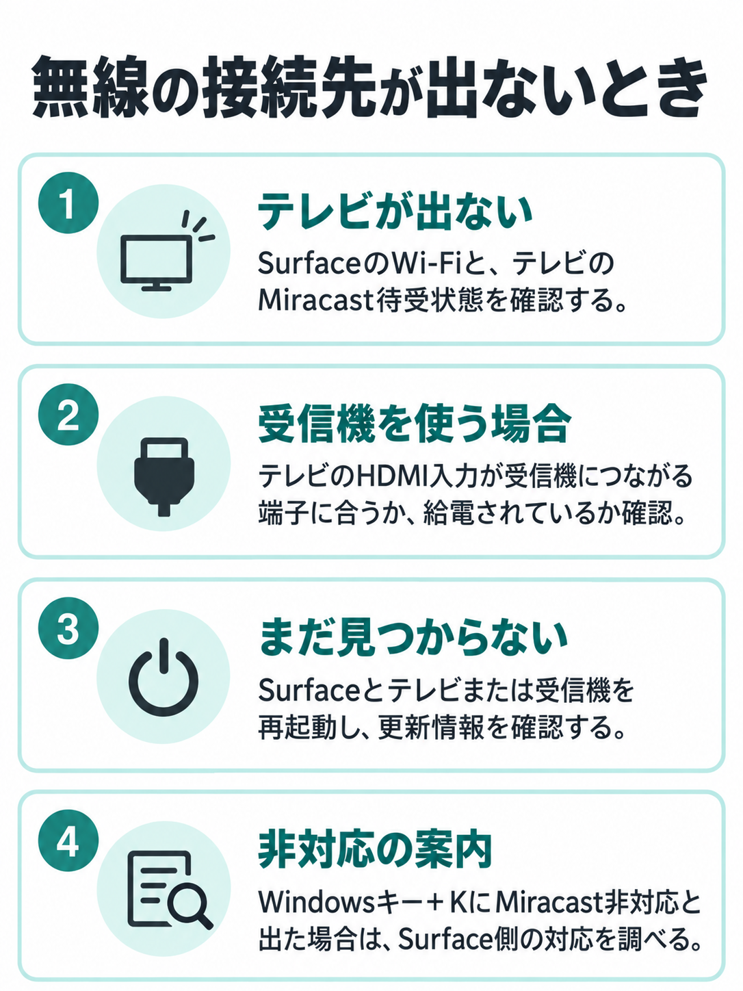 Windowsキー＋Kの一覧にテレビが出ないとき、Wi-Fi、Miracastの待受、受信機の入力と給電、非対応の案内を確認する図。