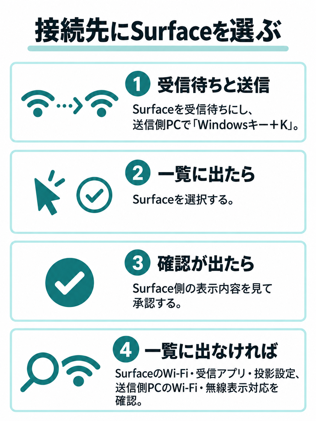 Surfaceを受信待ちにして送信側PCで接続先を開く流れと、一覧に出ない場合の確認先を分岐で示す図。