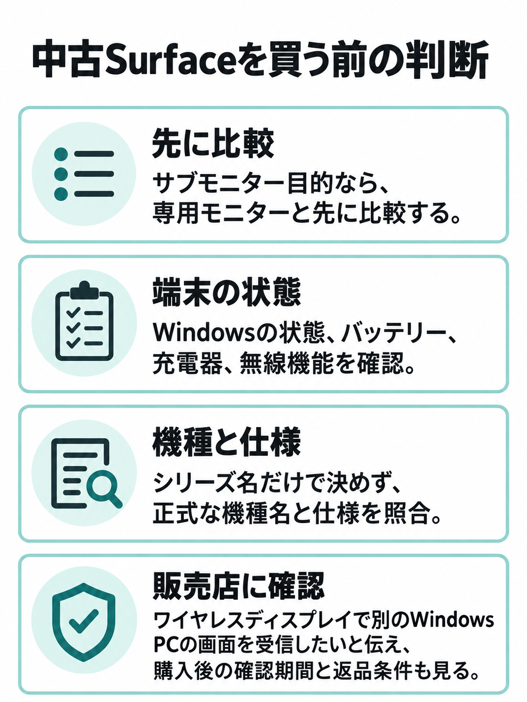 サブ画面目的で中古Surfaceを買う前に、専用モニターとの比較、端末の状態、正式な機種名、販売店への確認を示す図。