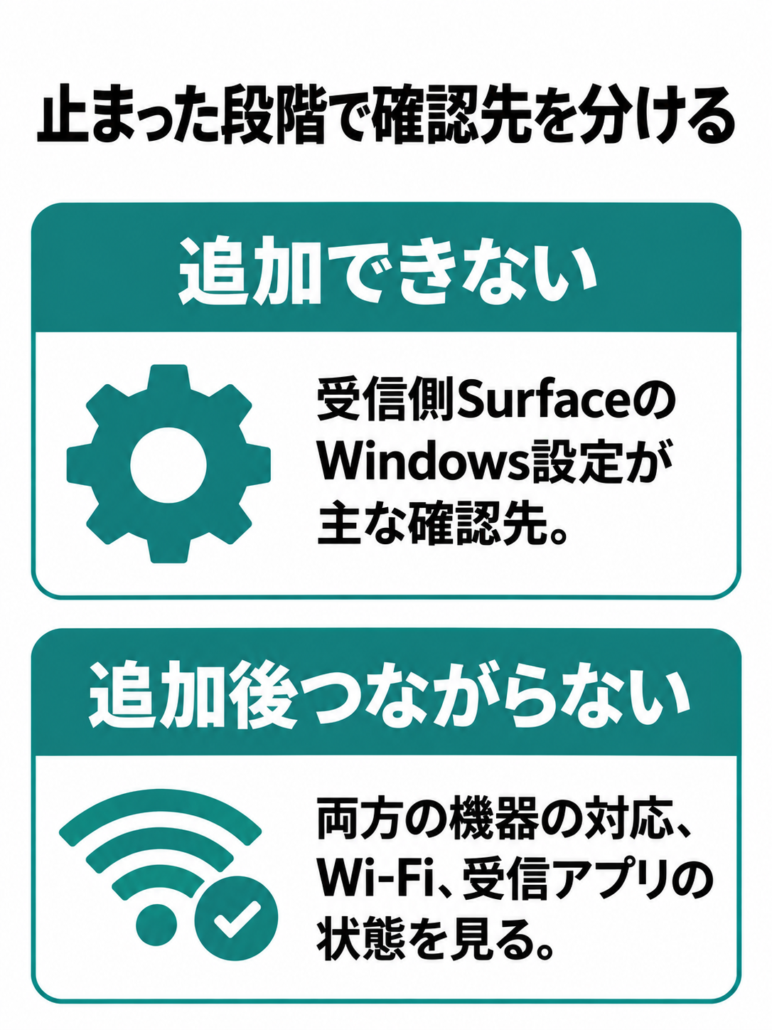 ワイヤレス ディスプレイを追加できない場合と、追加できたが接続できない場合の確認先を比較する図。