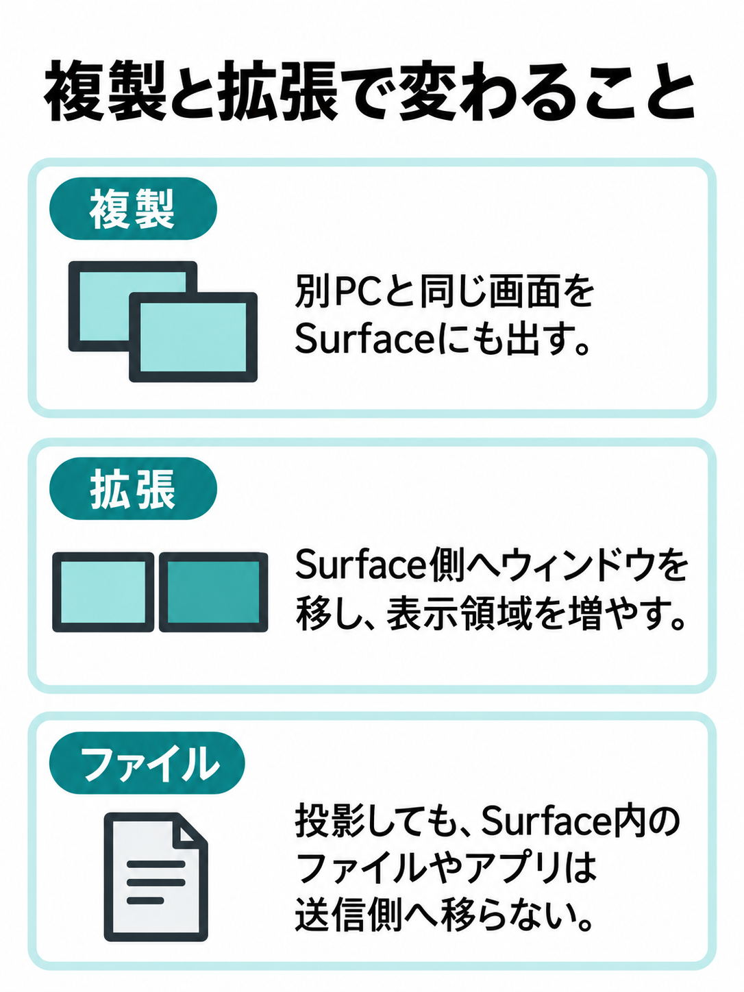 複製では同じ画面を二か所に表示し、拡張では作業領域を広げる違いを示した図。ファイルは移動しないことも示す。