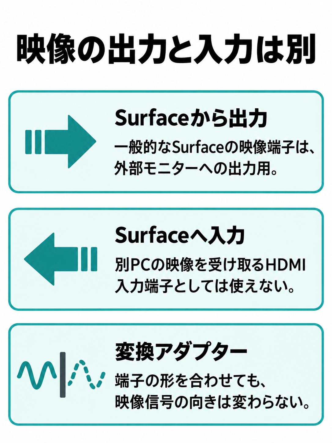 一般的なSurfaceから外部への映像出力と、別PCからSurfaceへの映像入力を、信号の向きで比較する概念図。