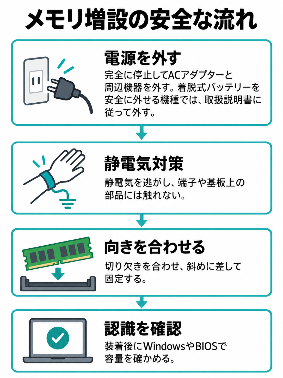 完全シャットダウンと電源取り外し、安全に外せる機種での取扱説明書に従った着脱式バッテリー取り外し、静電気対策、メモリ装着、容量確認の手順図