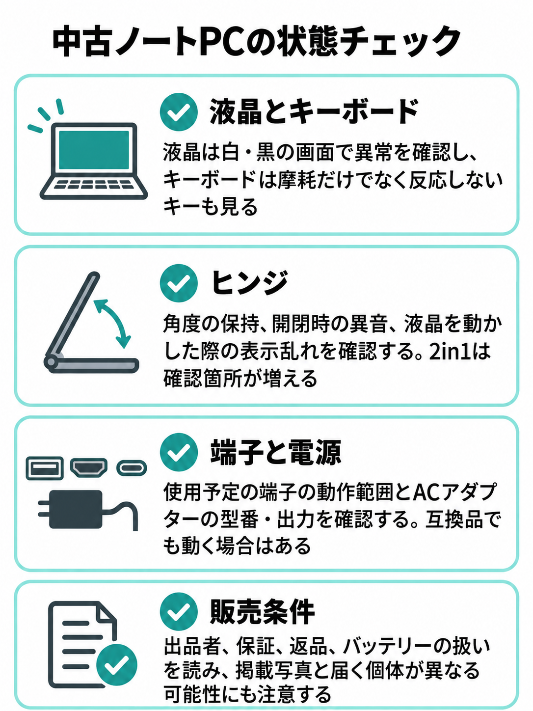 中古ノートPCの液晶とキーボード、ヒンジ、端子とACアダプター、販売条件を確認するチェック図