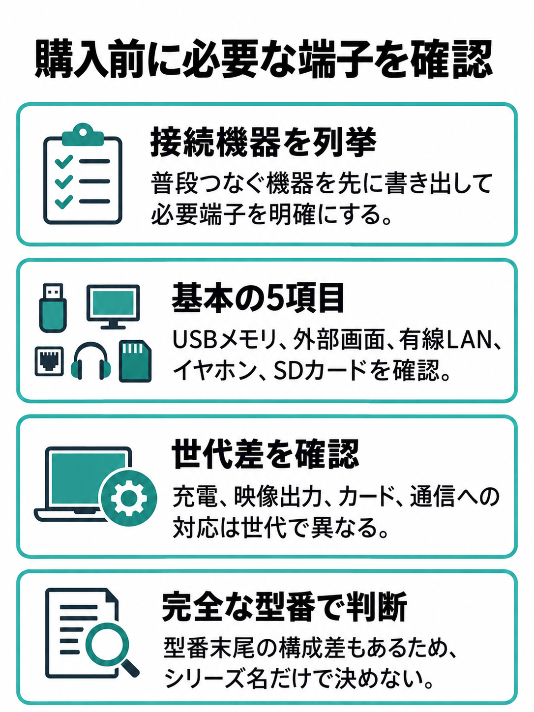 中古ノート購入前に確認するUSBメモリ、外部画面、有線LAN、イヤホン、SDカードと、型番ごとの仕様確認を示すチェック図。