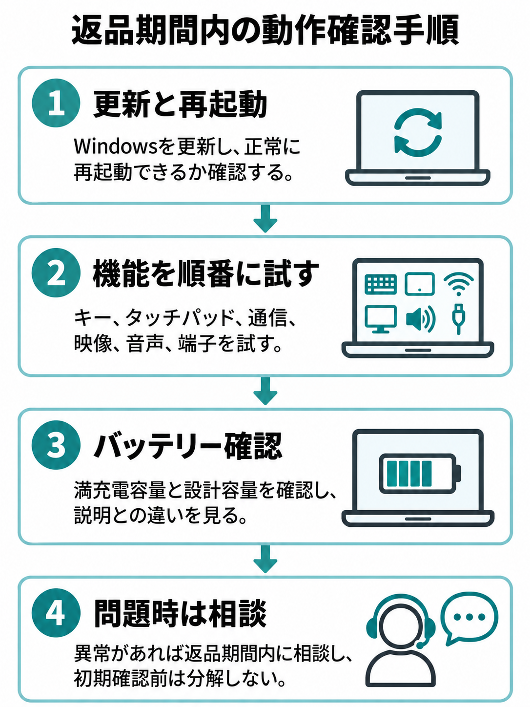 更新と再起動、入力・通信・音声・端子の試験、バッテリー確認、問題時の販売店相談へ進み、初期確認前は分解しない手順図。