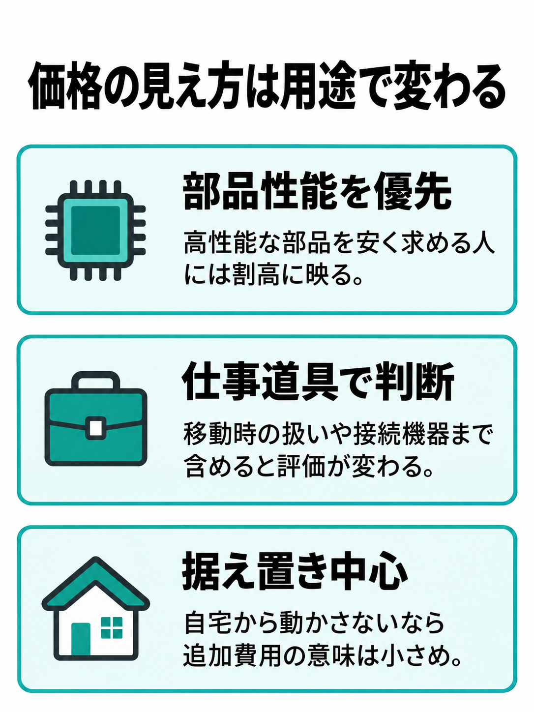 部品性能、仕事道具としての使いやすさ、据え置き用途の3つから価格の評価を整理した図