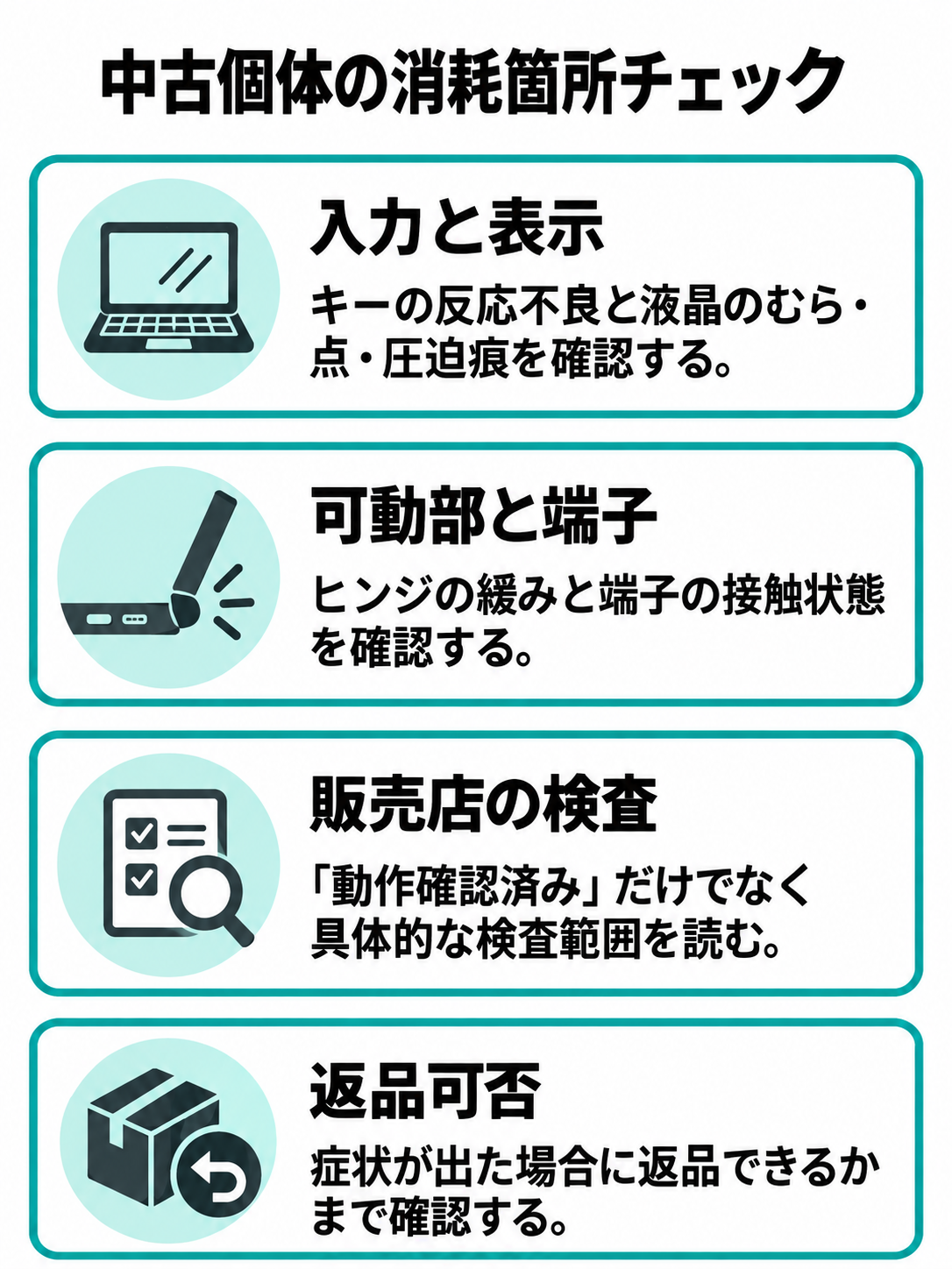 入力と表示、可動部と端子、販売店の検査範囲、返品可否を確認する図