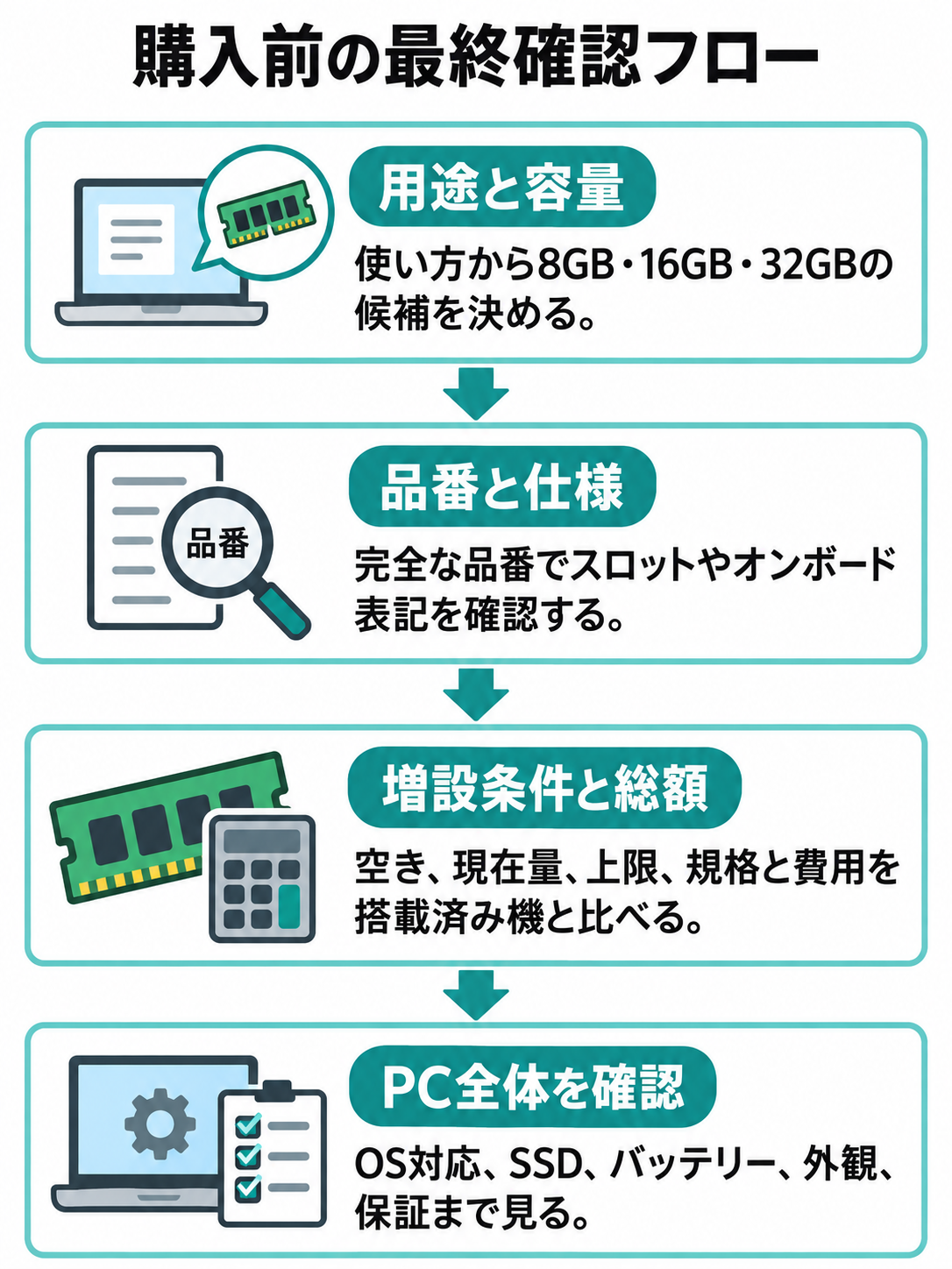 必要容量を決め、完全な品番と公式仕様を確認し、増設条件と総額を比較して本体全体を点検する購入フロー