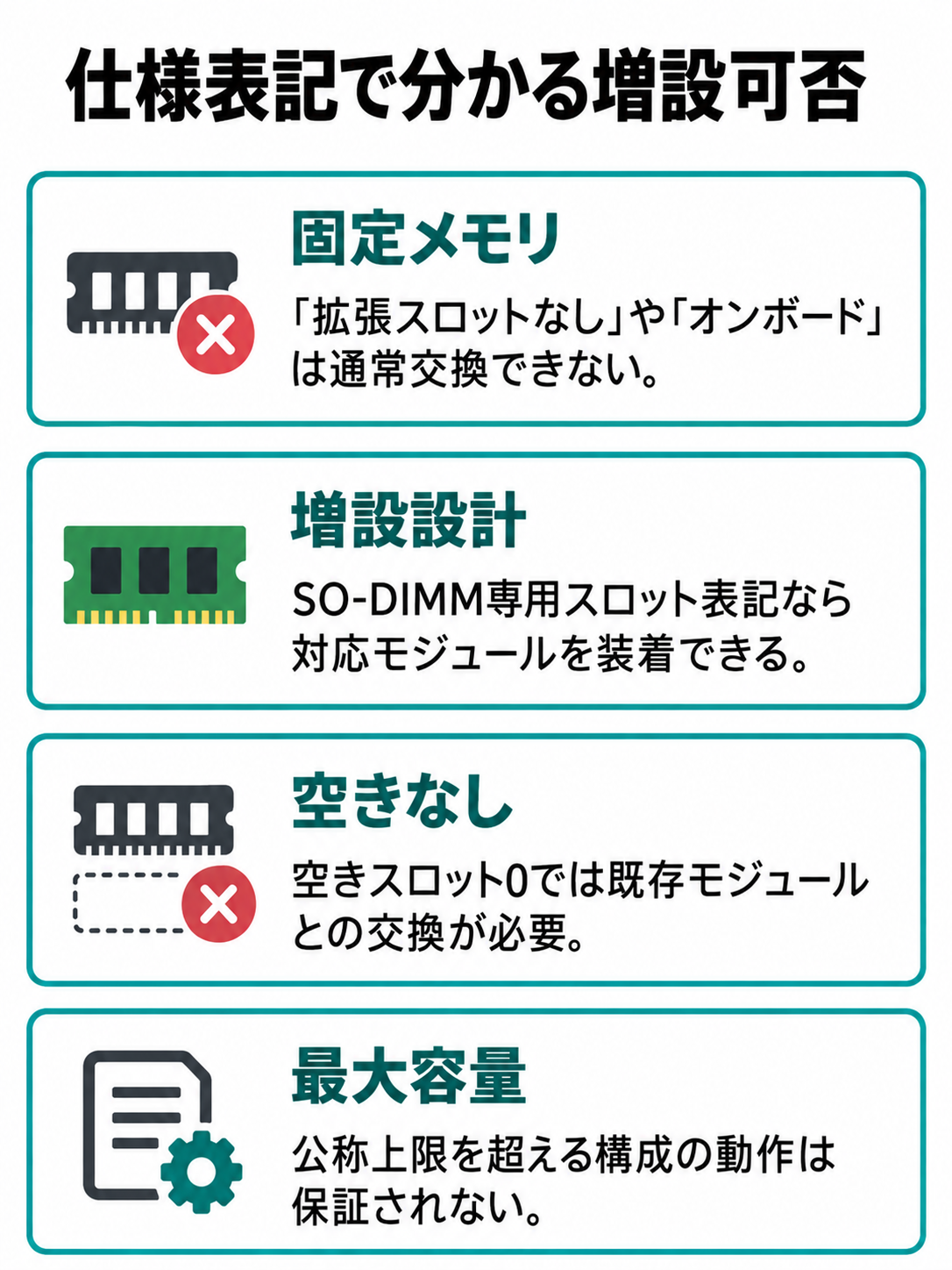 拡張スロットなし、オンボード、SO-DIMMスロットあり、空きスロット0、最大容量の表記を比較する図
