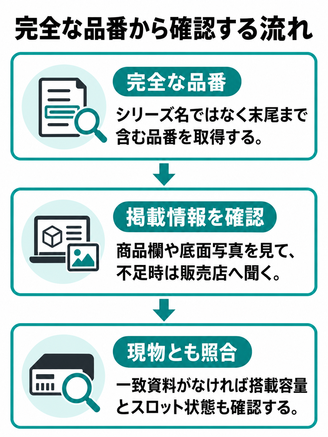 完全な品番を取得し、メーカー仕様を確認してから販売店の実機情報と照合する3段階の流れ