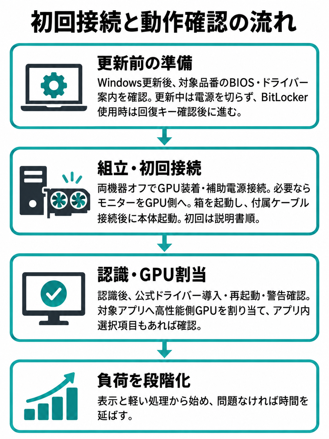 Windows更新と対象品番のBIOS・ドライバー案内を確認し、必要なら回復キーを用意してから、説明書順の接続、GPU割り当て、軽い試験へ進むフロー。