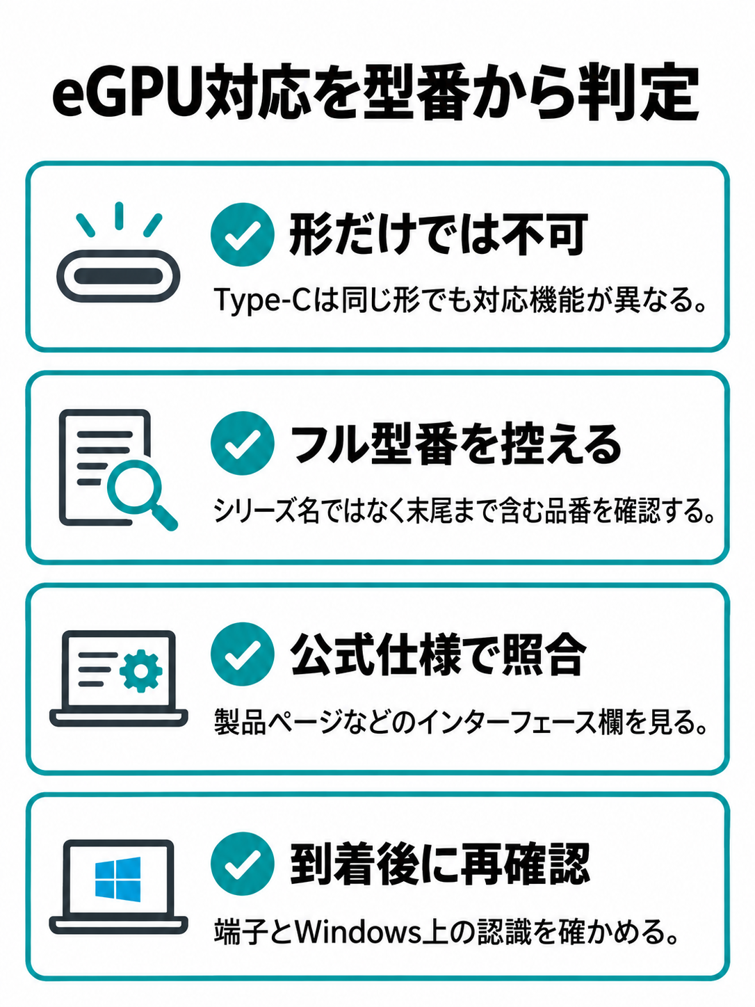 USB Type-Cの外観だけで決めず、フル型番、メーカー仕様のThunderbolt表記、到着後の端子とWindows認識を順に確認するチェック図。