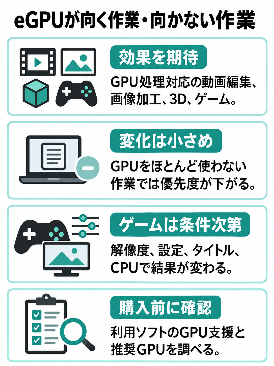 動画編集や3D表示など効果を期待しやすい用途と、文書作成など変化が小さめの用途を、CPUや設定の影響も含めて比較した図。
