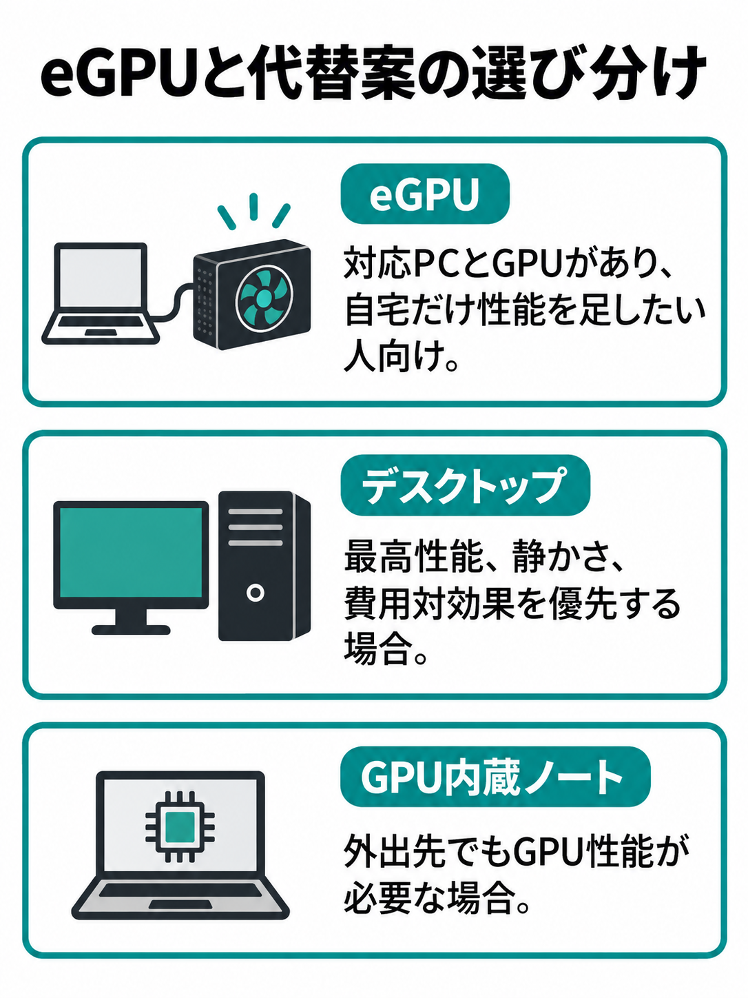 対応レッツノートと余ったGPUを生かすeGPU、最高性能や静かさを重視するデスクトップ、外出先でもGPUを使えるGPU内蔵ノートの比較図。