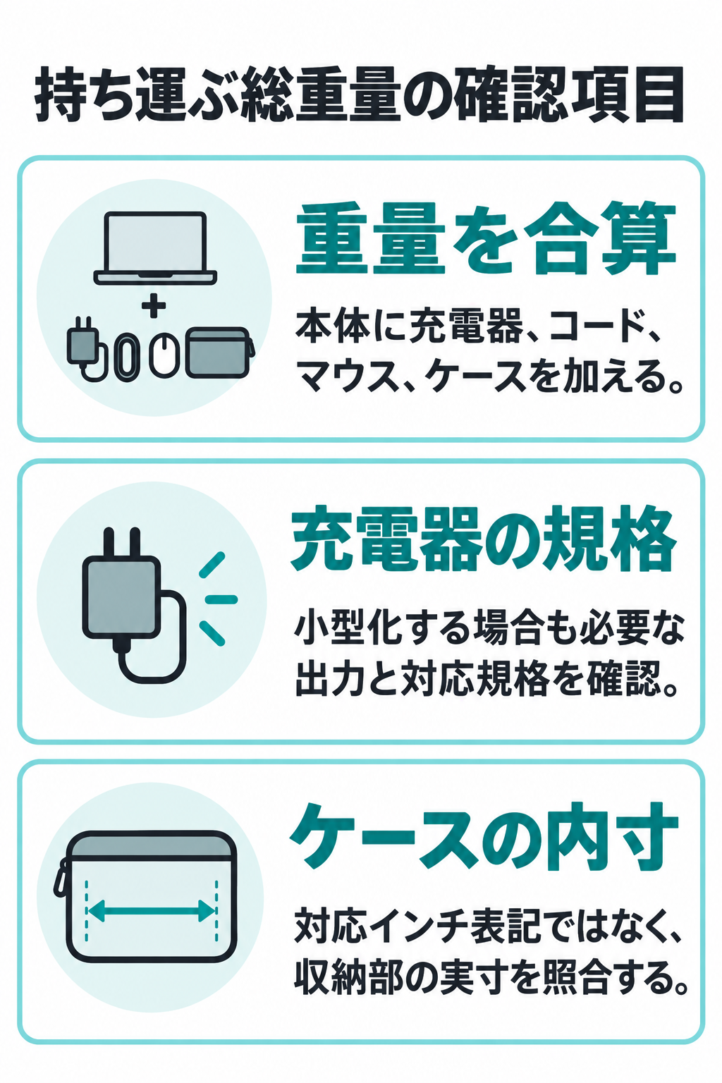 ノートPC本体、充電器、電源コード、マウス、ケースを合計し、充電規格とケース内寸も確認するチェック図