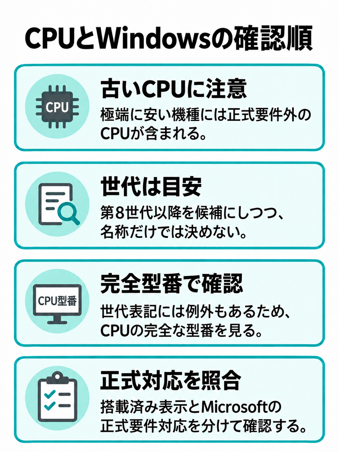 中古ノートのCPU名称、世代、完全な型番、Windows 11正式対応を順に照合し、販売店にも確認するチェック図。