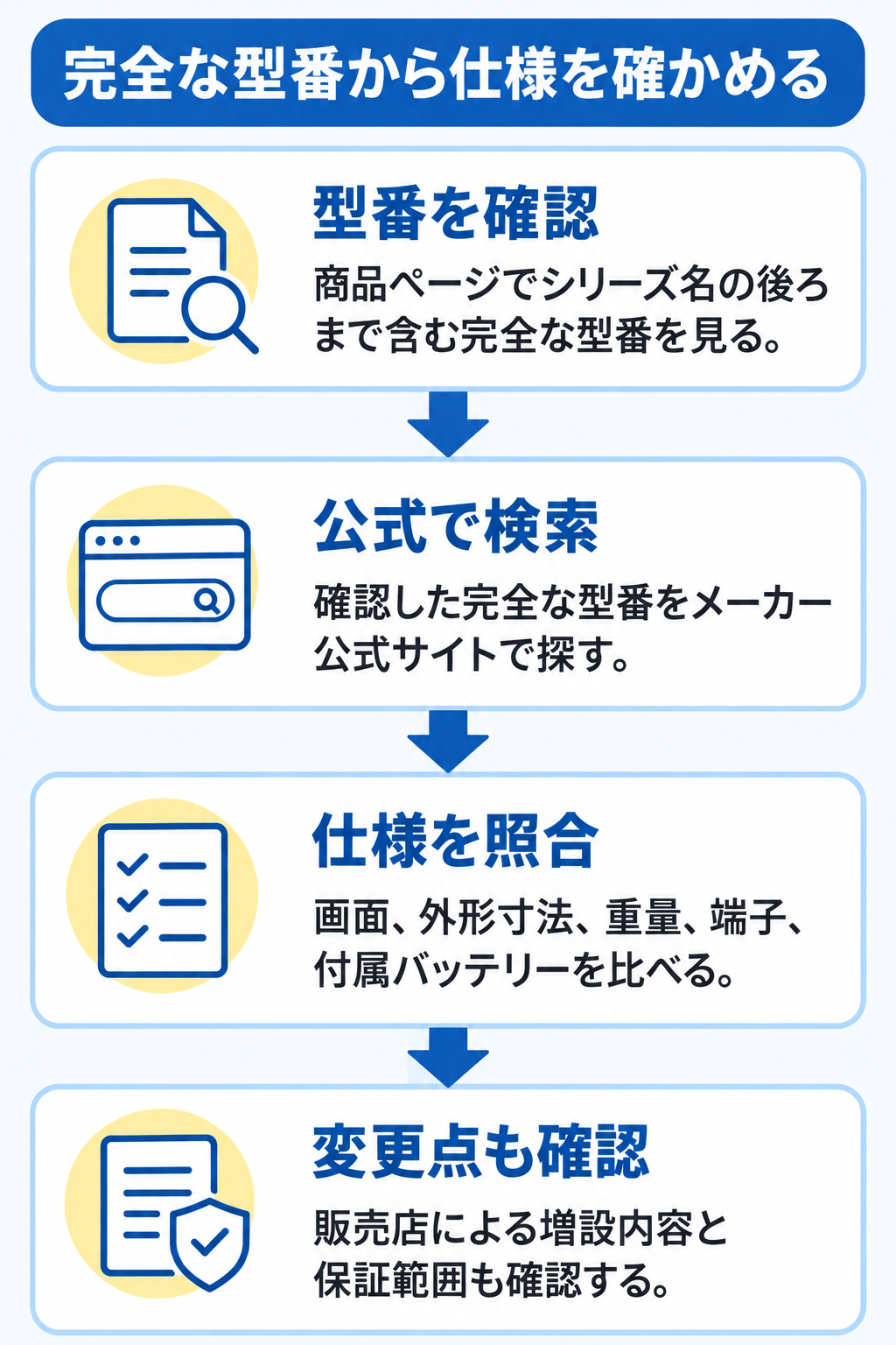 商品ページで完全な型番を確認し、メーカー公式サイトで検索して、画面・寸法・重量・端子・バッテリーを照合する手順図