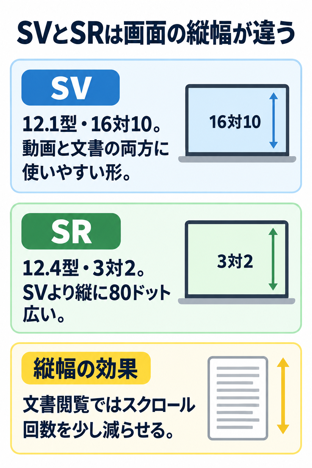 SVの12.1型・16対10・1920×1200と、SRの12.4型・3対2・1920×1280を並べ、縦方向の表示差を示す比較図