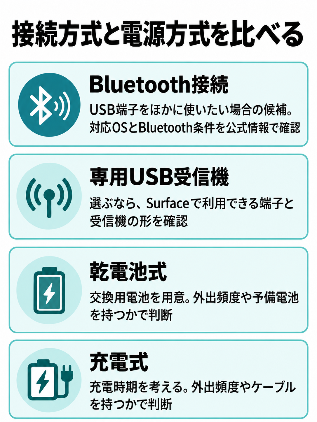Bluetooth接続と専用USB受信機、乾電池式と充電式について、購入前の確認点と使い方の違いを並べた図。