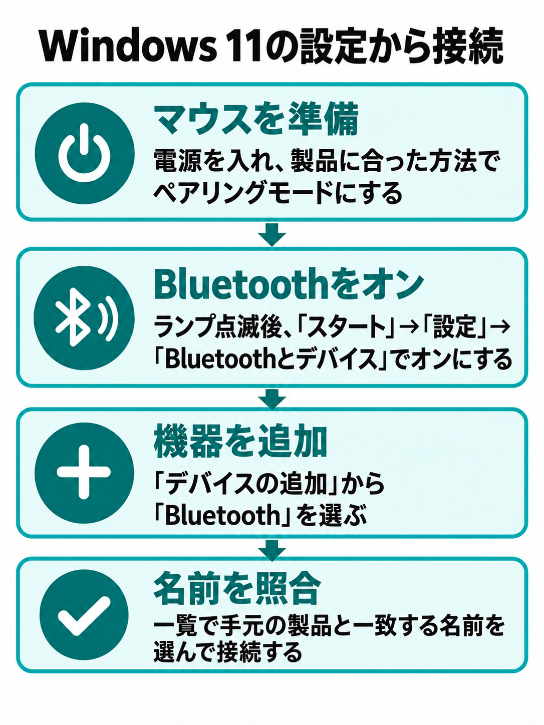 製品に合う方法でペアリングモードにし、Windows 11のBluetooth設定で手元の製品名を選ぶまでの手順図。