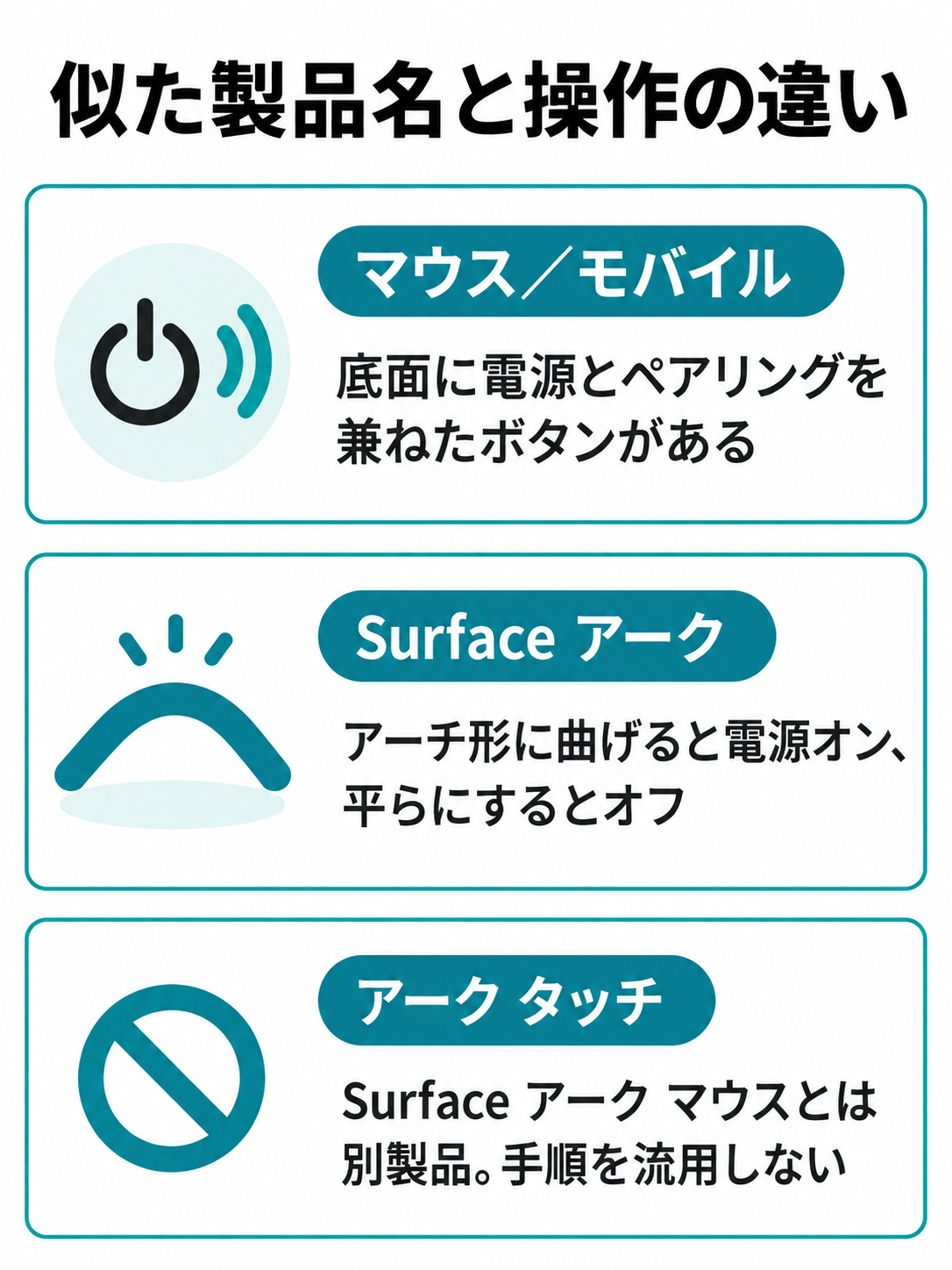 Surface マウスとモバイル マウス、Surface アーク マウス、アーク タッチ マウス Surface エディションの説明を並べた比較図。
