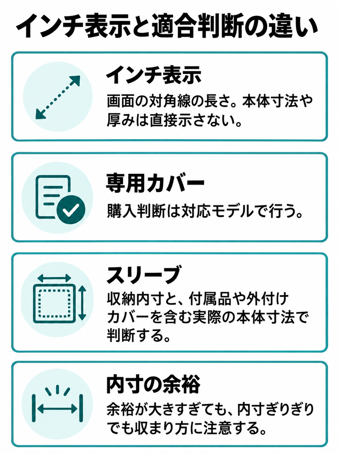 インチ表示は画面サイズの目安にとどめ、専用カバーは対応モデル、スリーブは収納内寸と持ち運ぶ状態の本体寸法で判断する比較図。