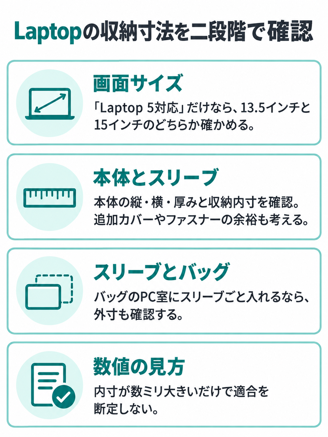 Laptopの画面サイズを確認し、本体とスリーブの内寸、スリーブの外寸とバッグのPC室を照合する寸法チェック図。