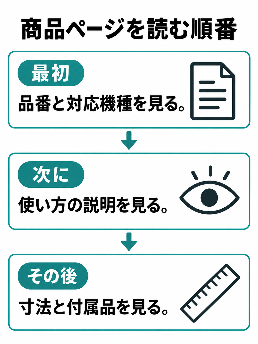 商品ページで品番と対応機種、使い方の説明、寸法と付属品の順に確認する3段階の図。