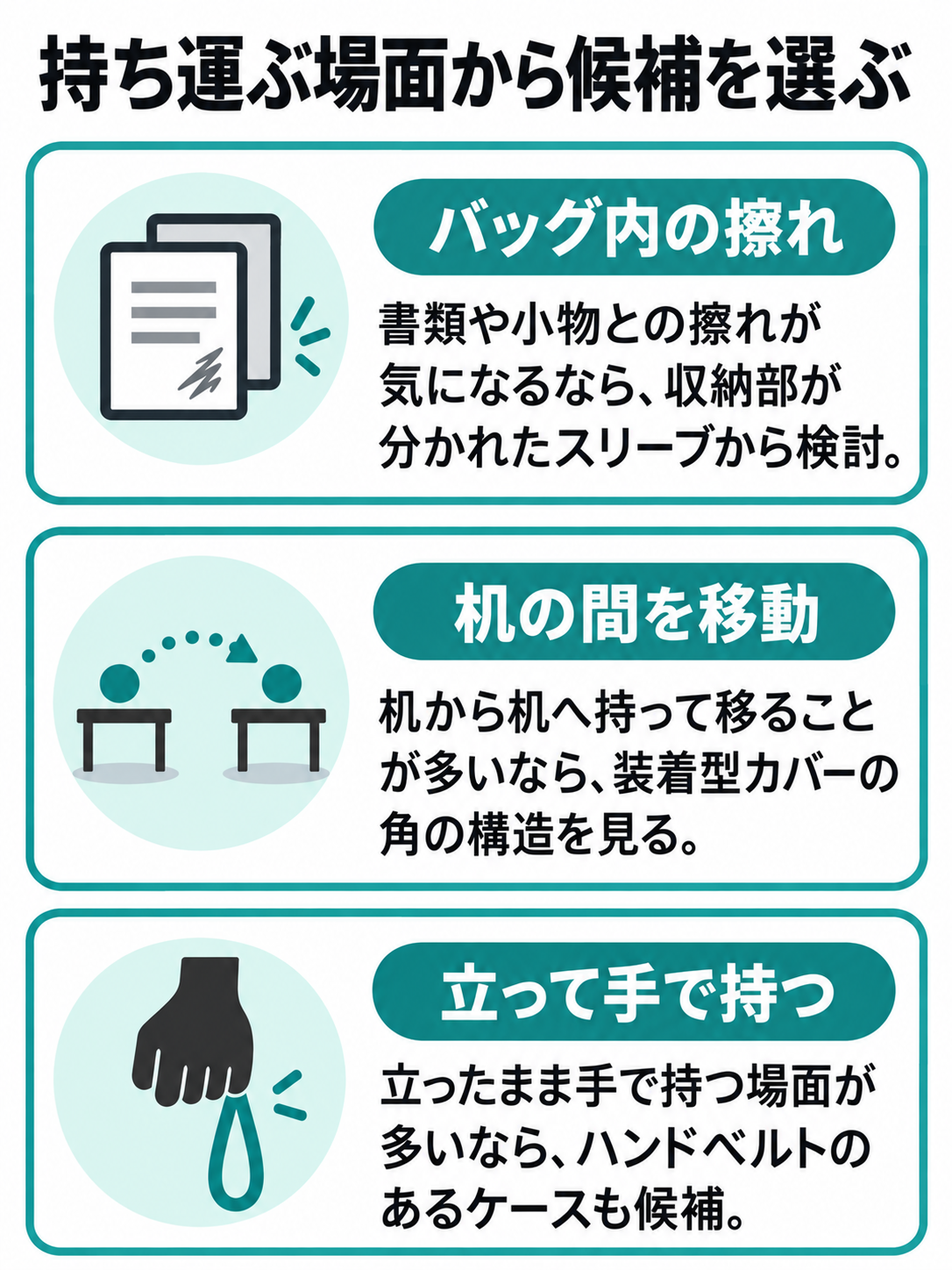 バッグ内での擦れ、机の間の移動、立ったまま持つ場面を並べ、それぞれのケース選びの着眼点を示す図。