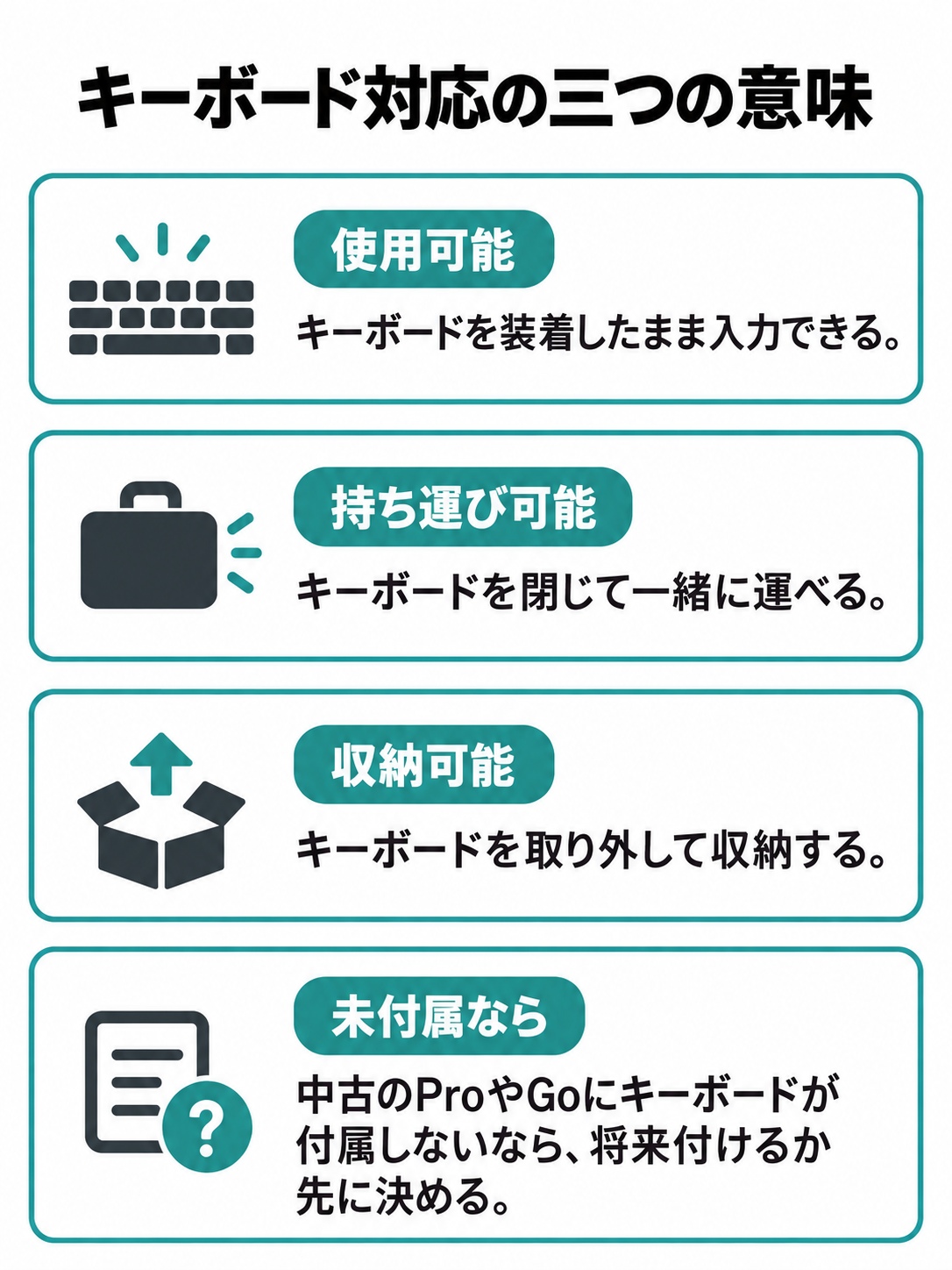 キーボード対応を、装着したまま入力、閉じて持ち運び、取り外して収納の三つに分け、未付属なら将来付けるか考える図。
