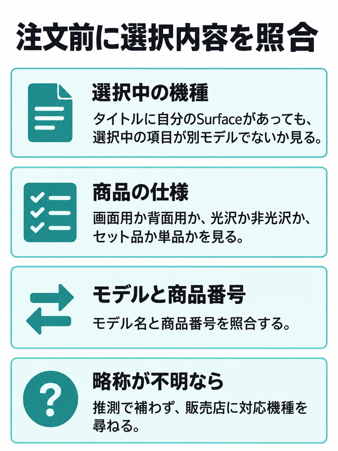 注文前に、選択中のモデル、画面用か背面用か、仕上げと枚数、曖昧な機種表記を確認する図。